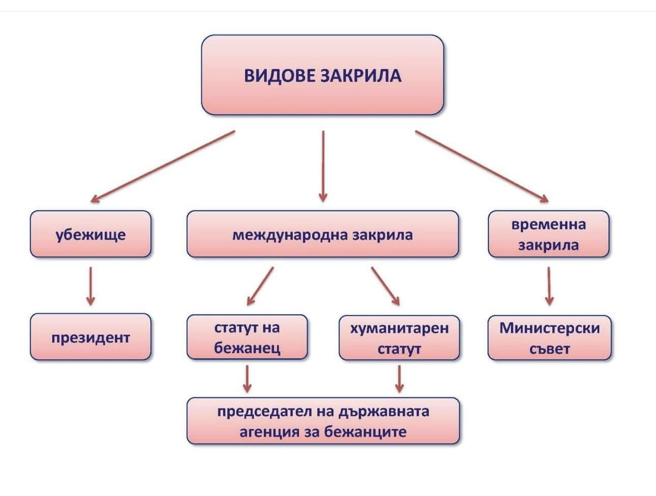 Bēgļu aizsardzība un patvērums — starptautiskās aizsardzības statuss